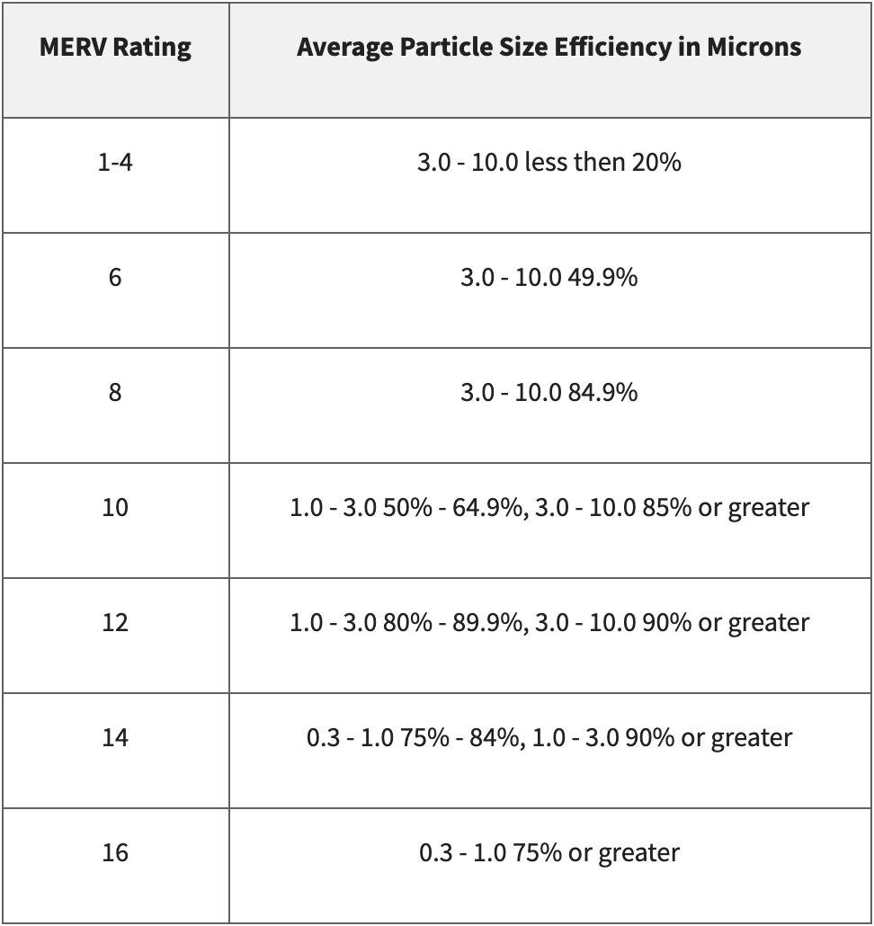MERV Rating Chart HEPA Particle Size